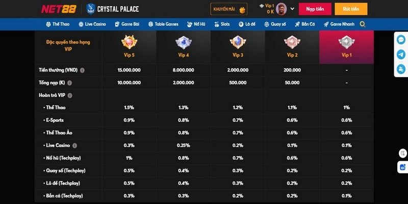 Net88 – Hoàn Trả Tự Động 1% Mọi Giao Dịch Nhanh Chóng 2 Tỷ lệ hoàn trả theo hạng VIP và loại trò chơi